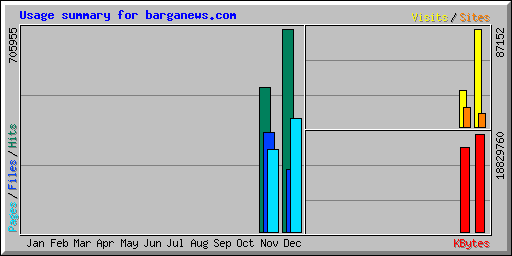 Usage summary for barganews.com